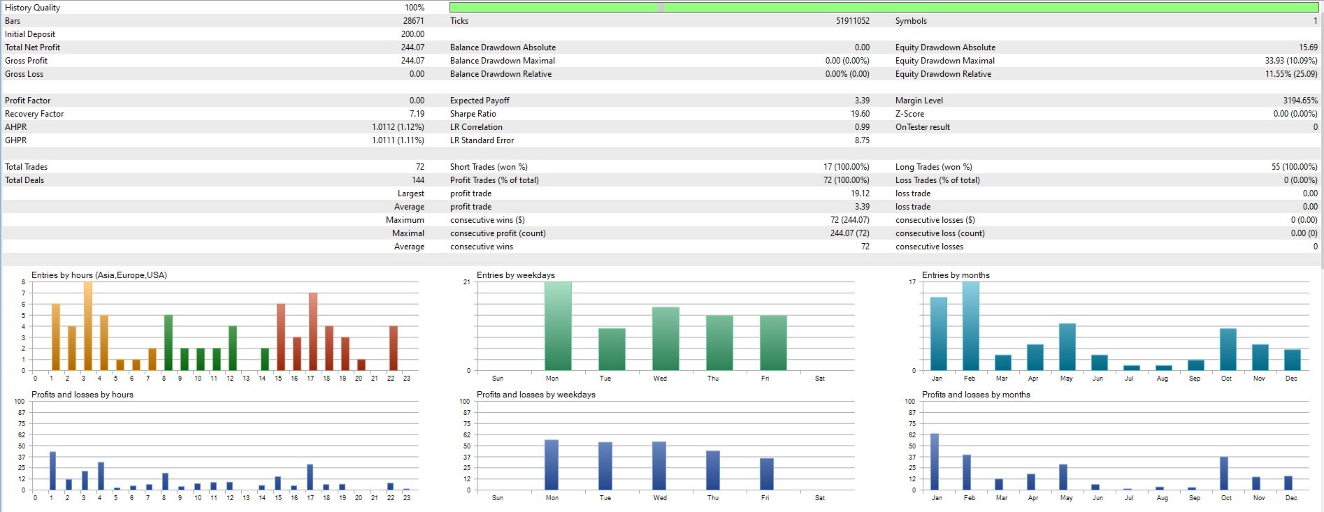 Gold Logic tester report with 72 winning closes and 11.55 percent relative equity drawdown