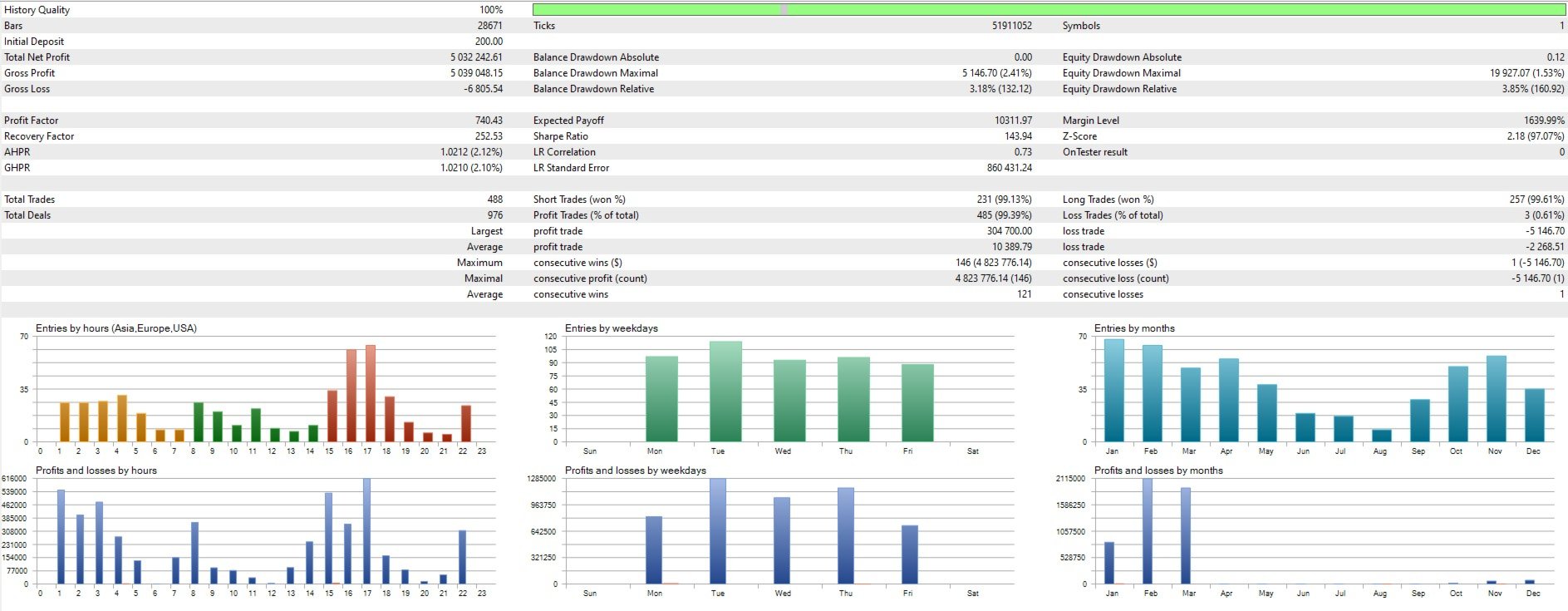 Oracle Prime tester crop showing 488 trades and 3.85 percent relative equity drawdown