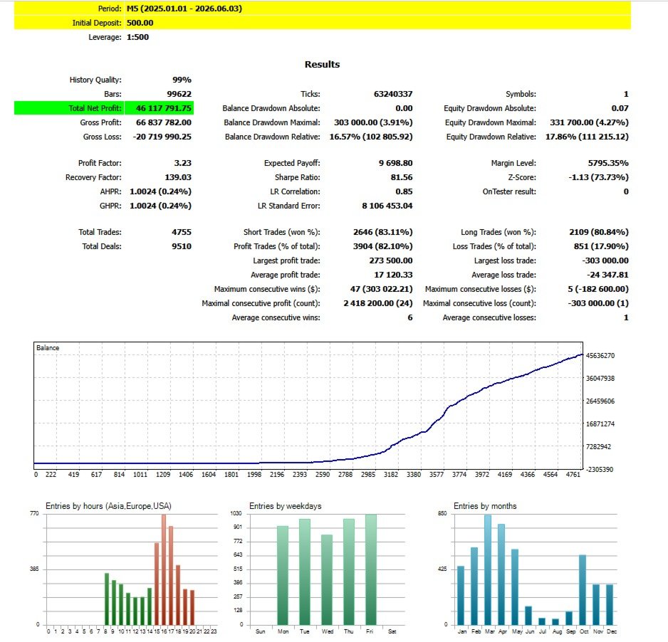 Precision Sniper Gold M5 test report for January 2025 to June 2026 with a balance curve, 4755 trades and losing-trade statistics