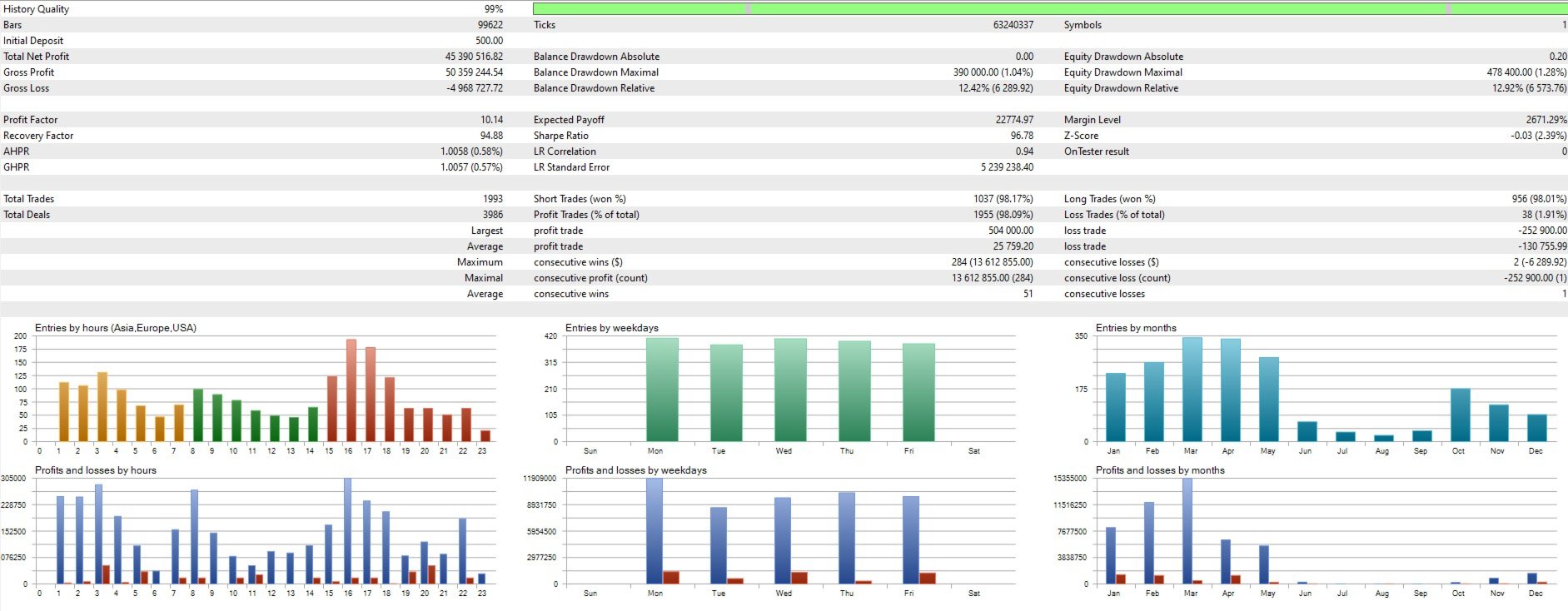 MSC Gold EA historical report showing 12.92 percent relative equity drawdown