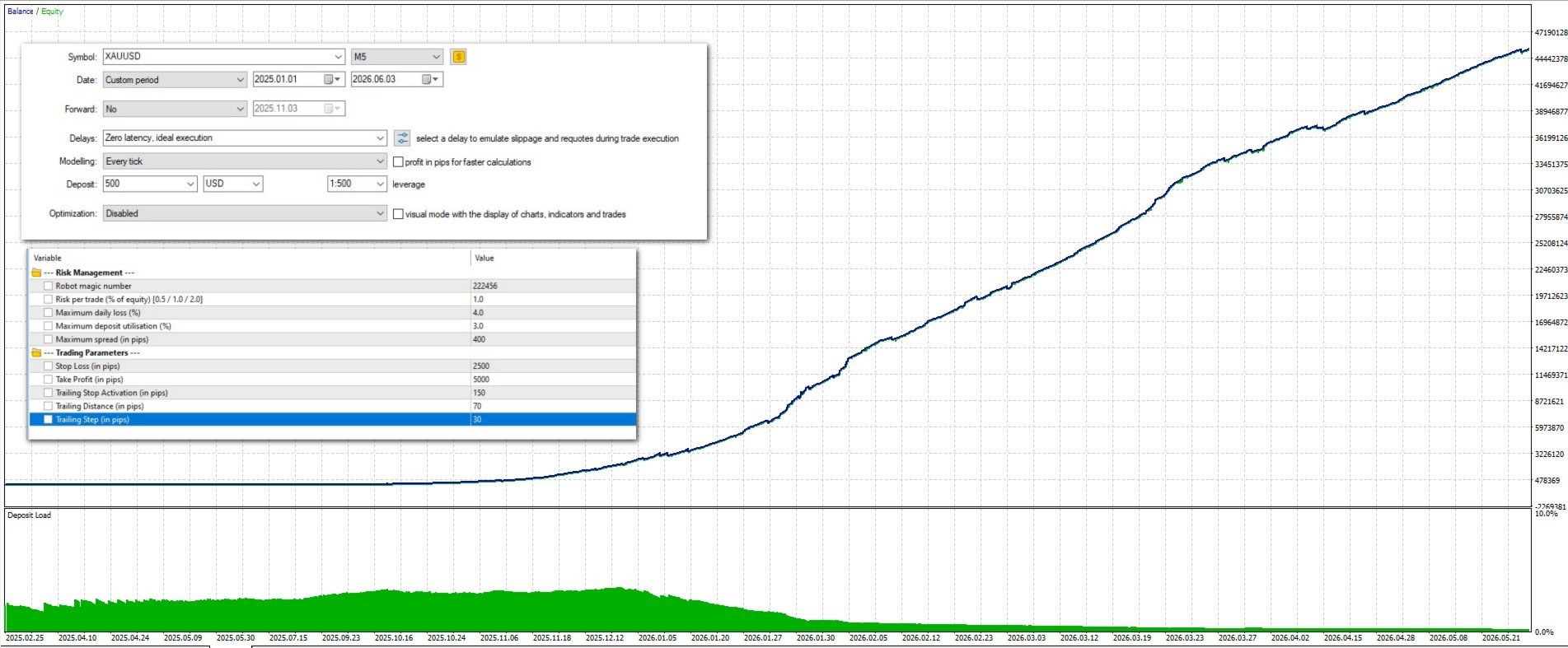 MSC Gold M5 tester configuration with equity risk daily loss and deposit utilization inputs