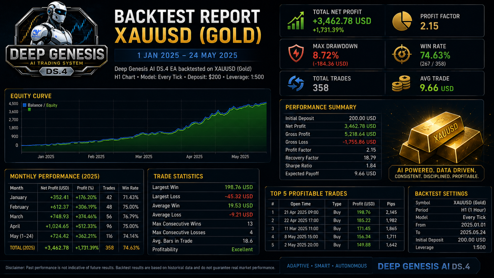 Original Deep Genesis AI promotional backtest-summary graphic for XAUUSD H1 January to May 2025