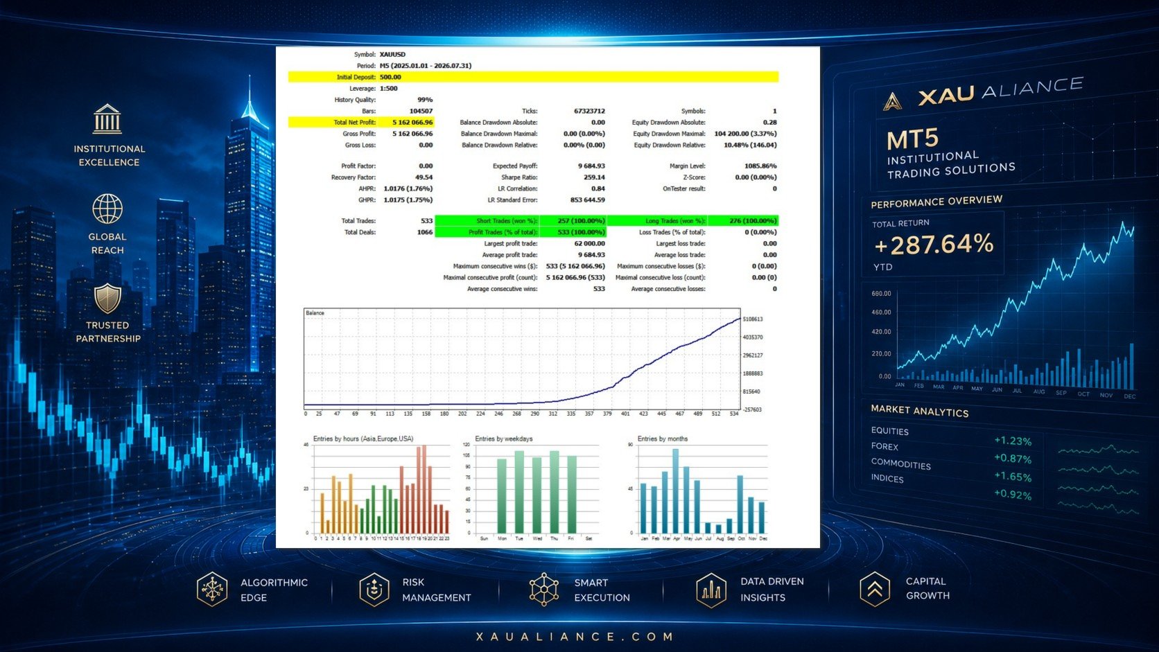 XAU Aliance M5 report with 533 trades and 10.48 percent relative equity drawdown
