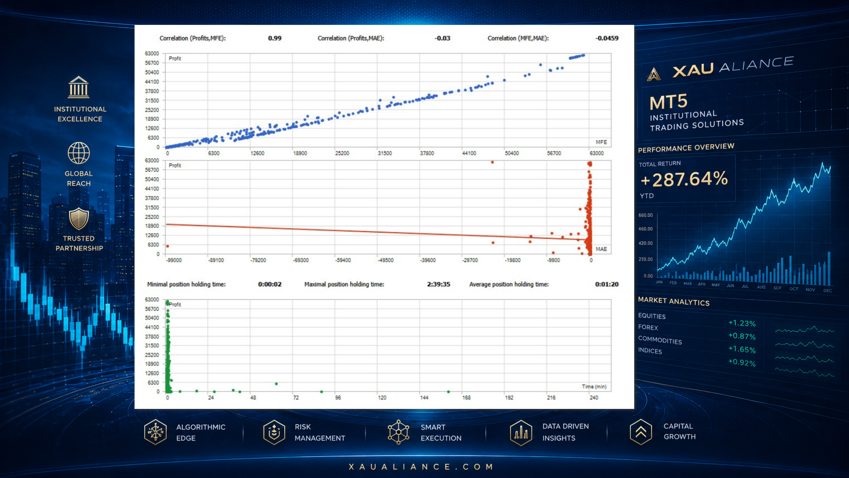 XAU Aliance historical test holding times with an average of one minute twenty seconds