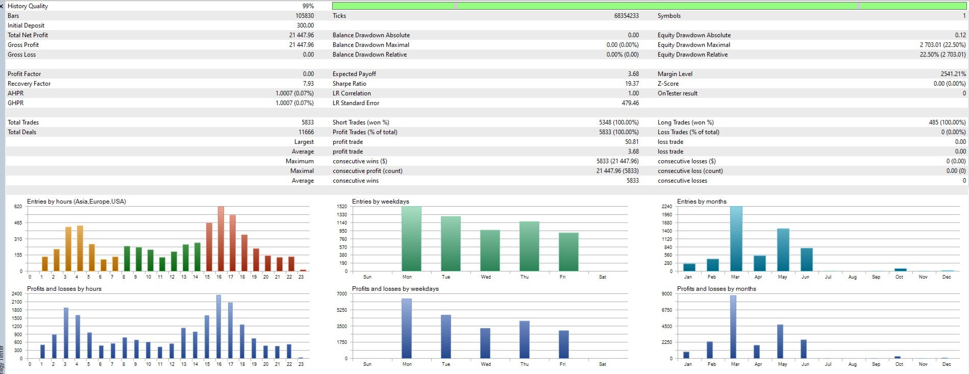 Separate Aurus Queen XAU test with all closed trades winning but 22.50 percent relative equity drawdown