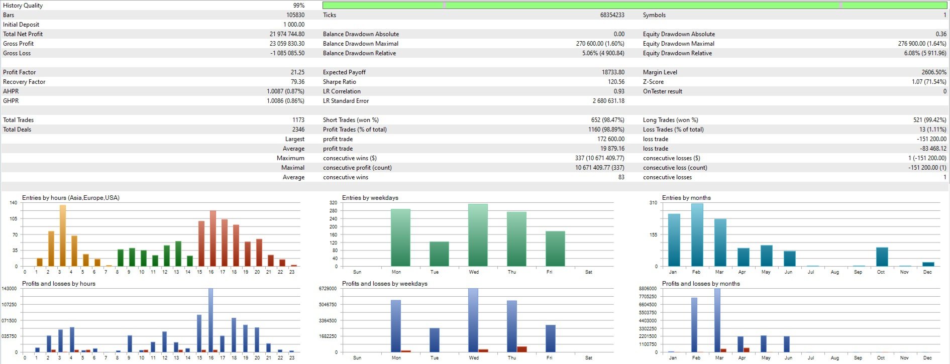 Aurus Queen XAU native report with 1173 trades 13 losses and 6.08 percent relative equity drawdown