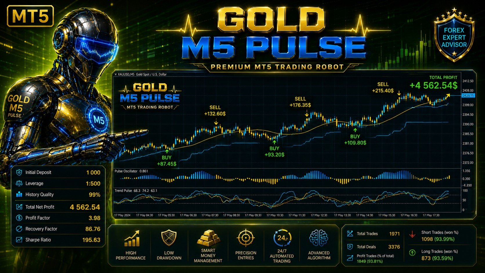 Gold M5 Pulse promotional illustration of buy sell markers and momentum panels