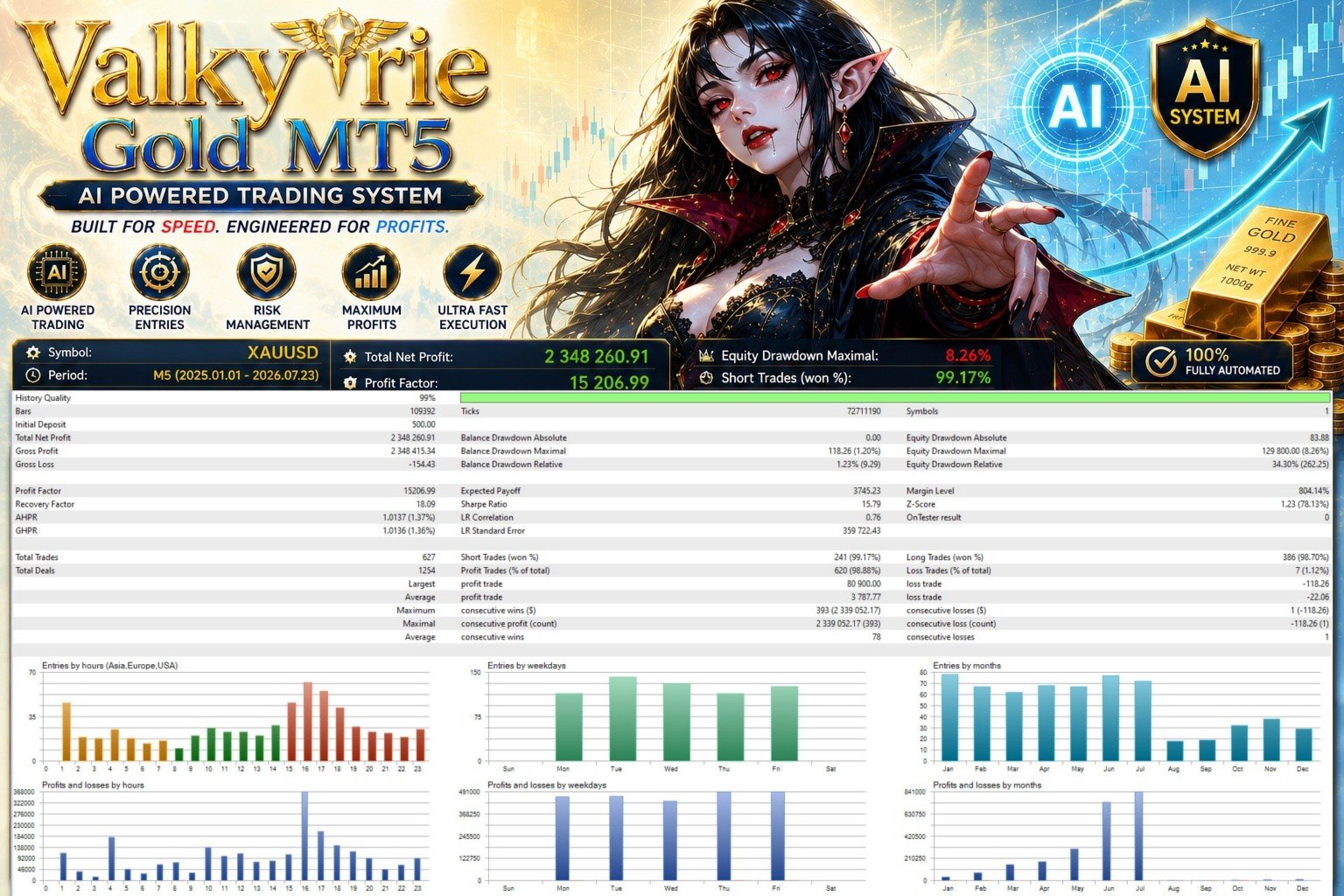 Valkyrie Gold tester table with 627 trades and 34.30 percent relative equity drawdown