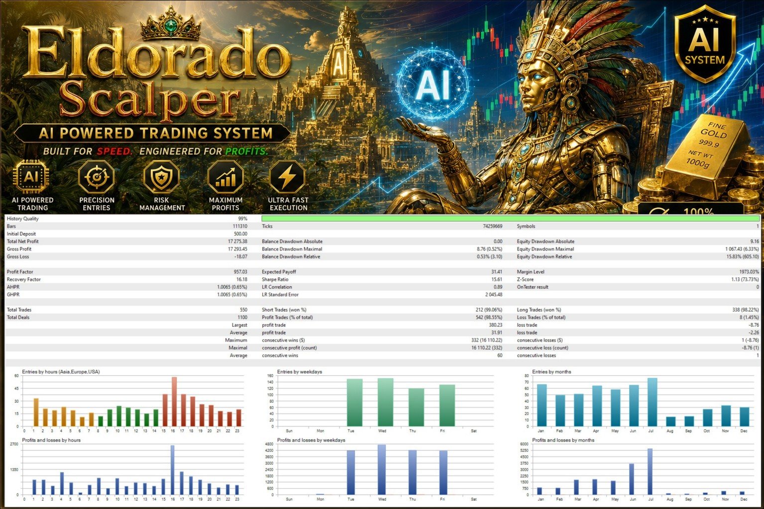 Eldorado Scalper tester statistics with 550 trades and 15.83 percent relative equity drawdown