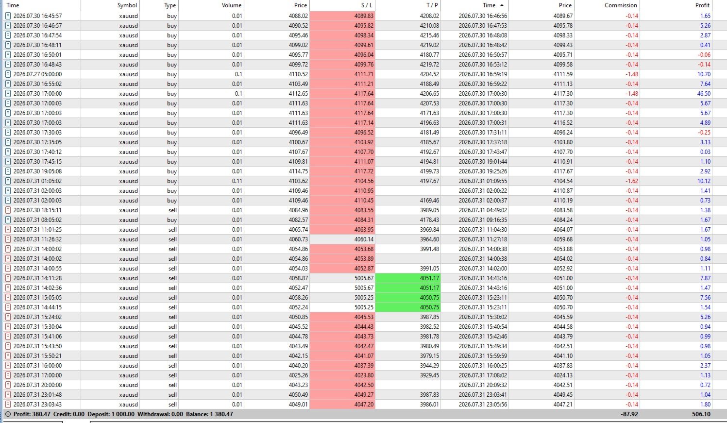 Developer supplied XAUUSD order history with stops targets commission and closed trade outcomes