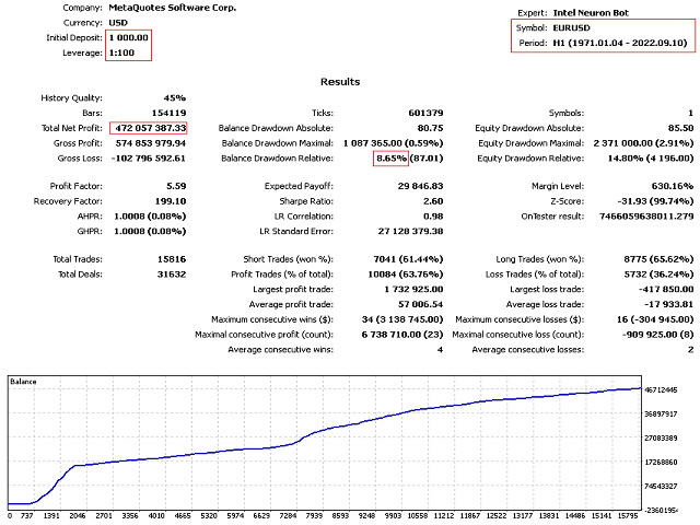 Intel Neuron Bot EURUSD H1 backtest showing 45 percent history quality