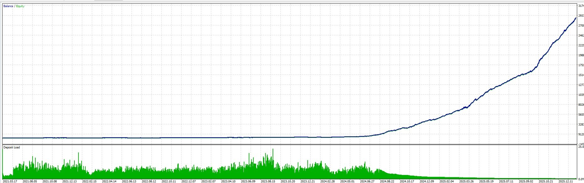 Spartan developer balance and equity chart with deposit load and date labels from 2021 to 2025