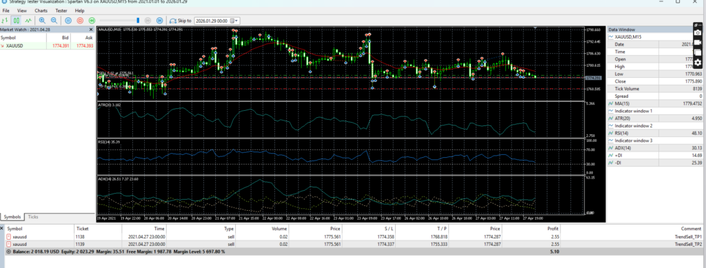 Spartan version 6.3 Strategy Tester visualization on XAUUSD M15 with ATR, RSI, ADX and trade markers