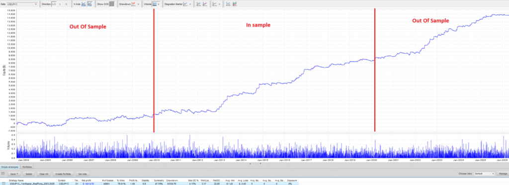 The Yen Master developer in-sample and out-of-sample backtest curve