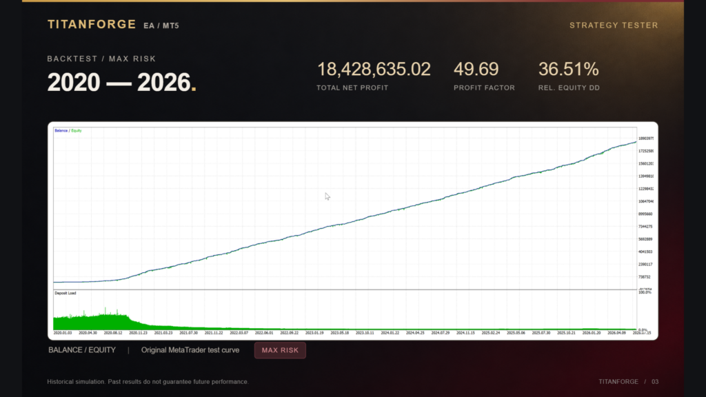 TitanForge 2020–2026 maximum-risk backtest curve