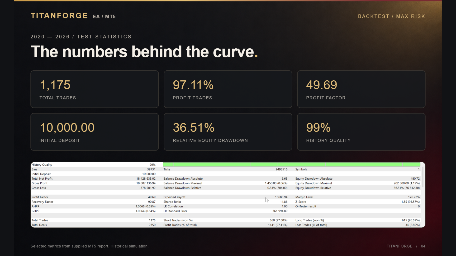 TitanForge 2020–2026 maximum-risk tester statistics