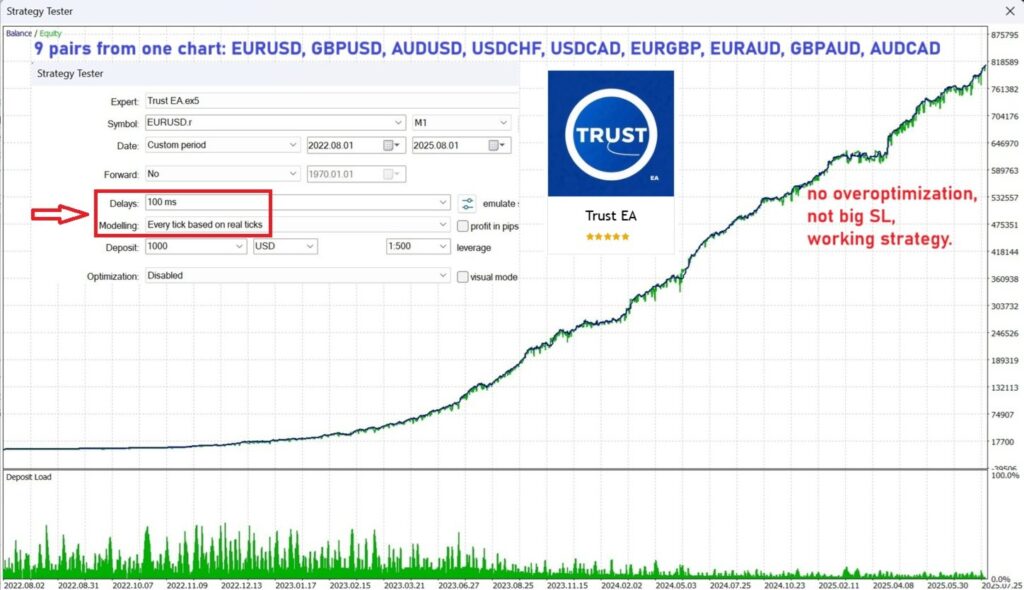 Original Trust EA MT5 nine-pair tester chart and test settings