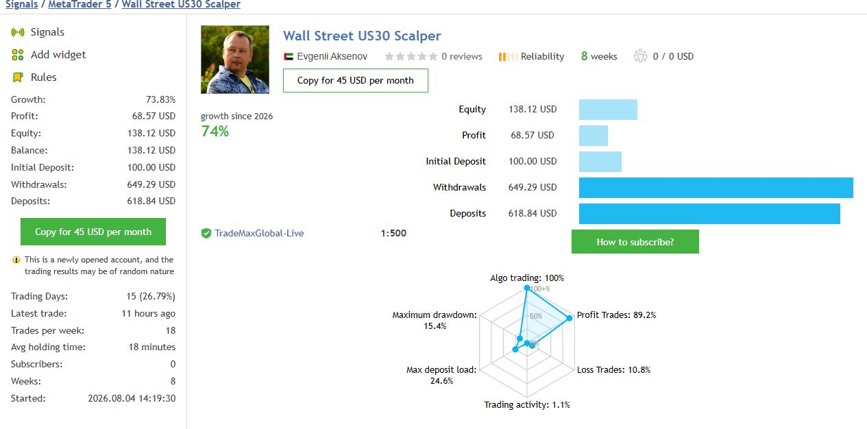 Wall Street US30 Scalper MT5 MQL5 signal overview with growth, capital flows, age and drawdown