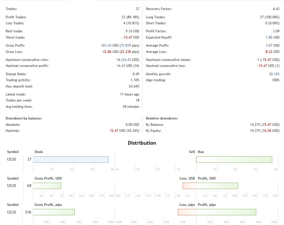 Wall Street US30 Scalper signal statistics showing 37 trades, profit factor, average gains and losses, and both drawdown measures