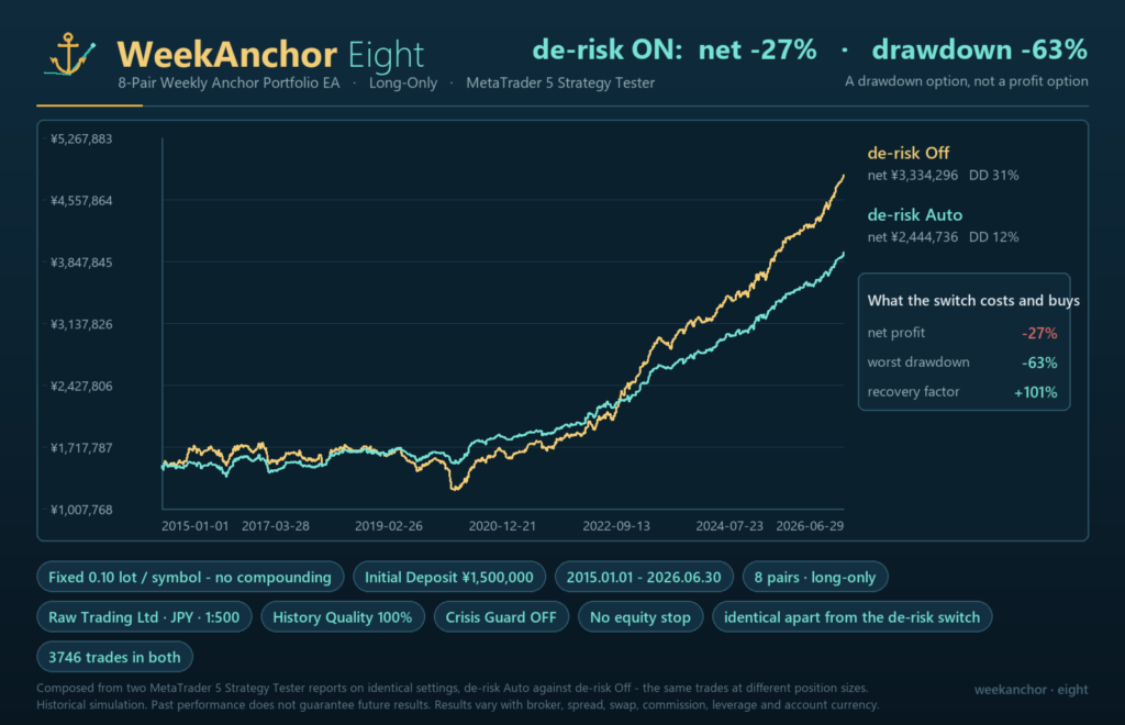 WeekAnchor Eight EA MT5 original developer evidence 2