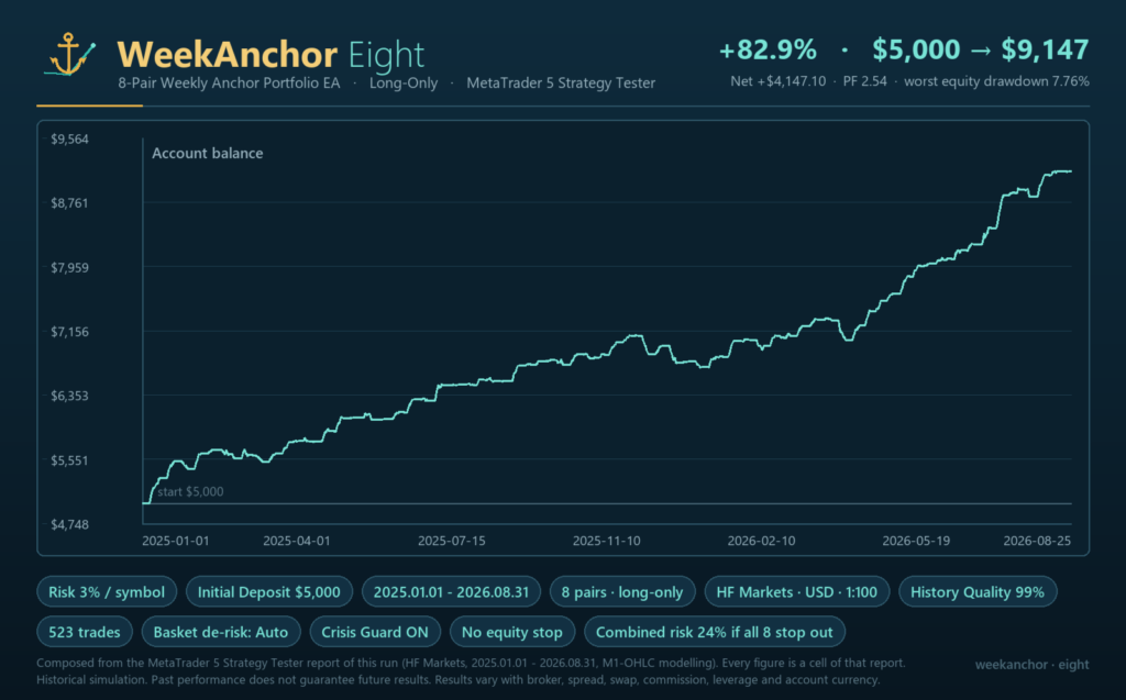 WeekAnchor Eight EA MT5 original developer evidence 3