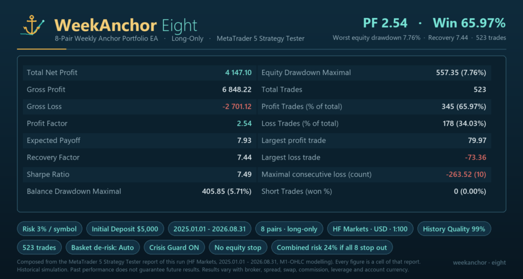 WeekAnchor Eight EA MT5 original developer evidence 4