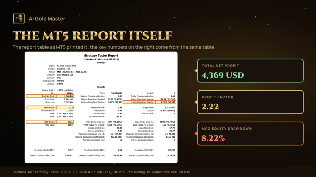 Developer-provided AI Gold Master report showing 1976 trades, profit factor 2.22, relative equity drawdown 8.22 percent and maximal equity drawdown 3.37 percent