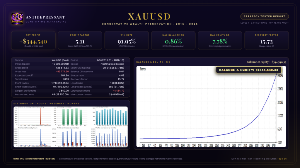 Original Antidepressant Level 1 developer simulation summary with 10000 dollar starting deposit and 7.78 percent maximal equity drawdown