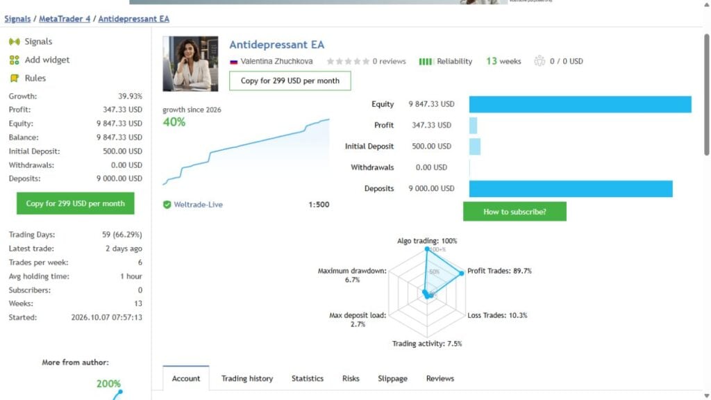 Genuine Antidepressant MT4 public signal capture showing 39.93 percent growth, 9000 dollars in additional deposits and 9847.33 dollars equity