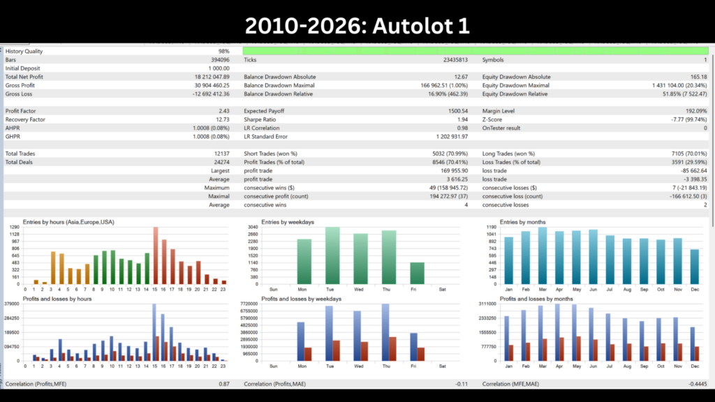 Original AuroraX developer test report showing 2010–2026 AutoLot 1 results and 51.85 percent relative equity drawdown