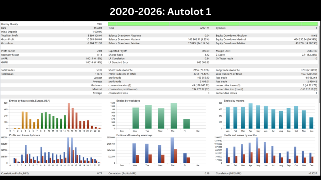Original AuroraX developer test report showing 2020–2026 AutoLot 1 results and 49.77 percent relative equity drawdown