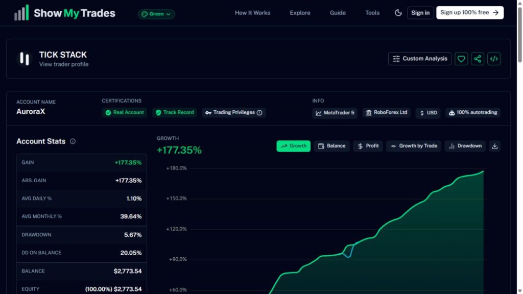 Genuine ShowMyTrades AuroraX account overview showing gain and separately labeled equity and balance drawdowns