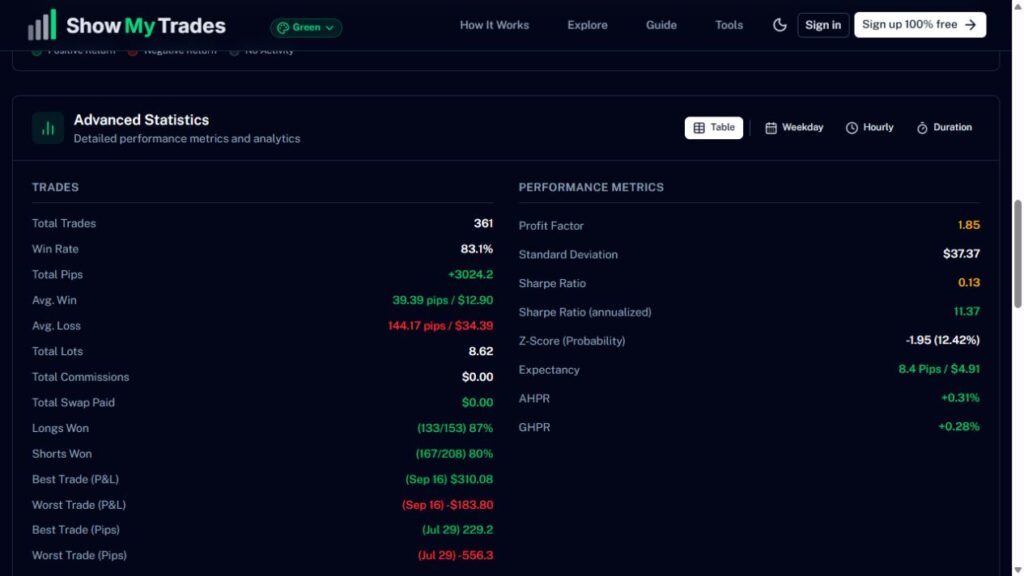 Genuine AuroraX ShowMyTrades trade statistics including 361 trades and profit factor 1.85