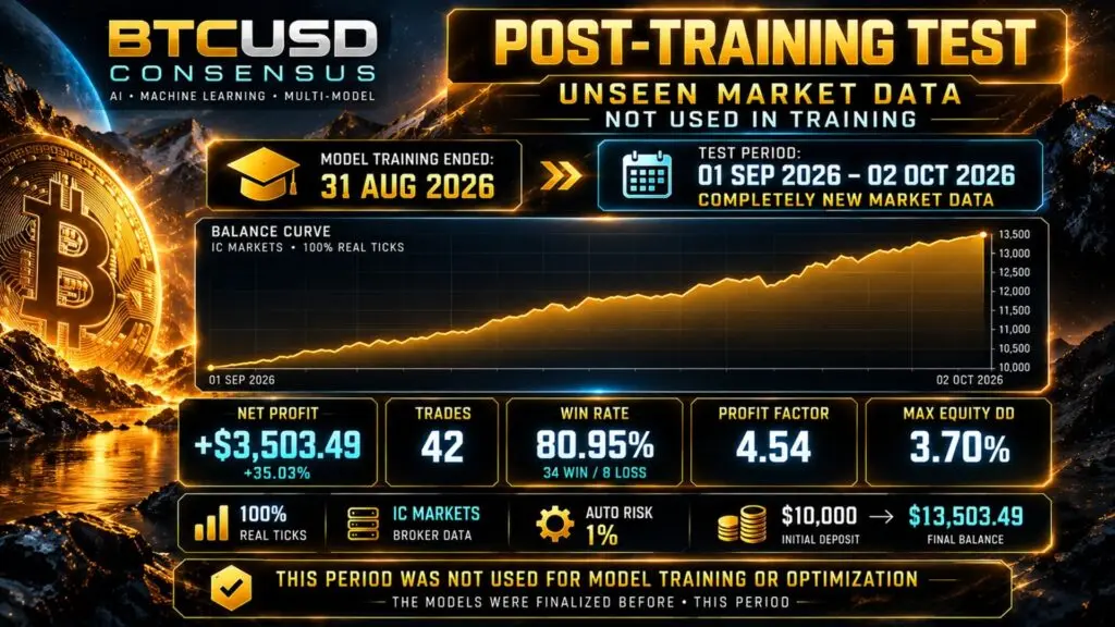 Original developer September 1–October 2 2026 post-training tester graphic showing 42 trades, 80.95 percent wins, profit factor 4.54 and 3.70 percent equity drawdown