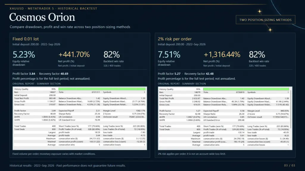 Developer comparison of fixed 0.01 lot and 2 percent risk-per-order XAUUSD backtests for 2022 to September 2026