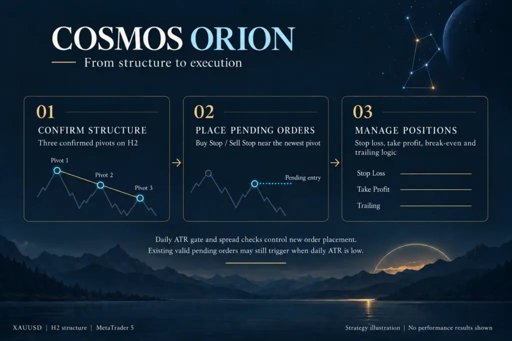 Developer three-step Cosmos Orion illustration showing confirmed H2 structure, pending stop orders and position management