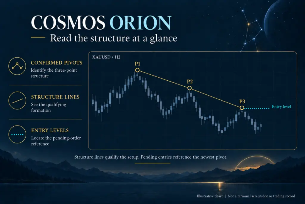 Developer Cosmos Orion illustration of three confirmed H2 pivots and a pending entry reference