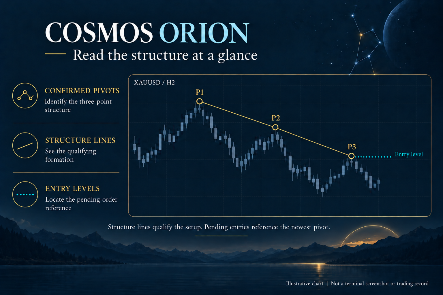 Developer Cosmos Orion illustration of three confirmed H2 pivots and a pending entry reference