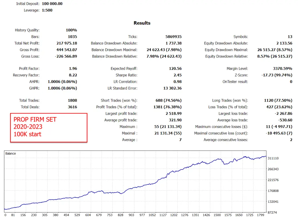 Original DayTrade Pro 2020 to 2023 tester report showing 13 symbols, 1808 trades, profit factor 1.96 and relative equity drawdown 8.57 percent