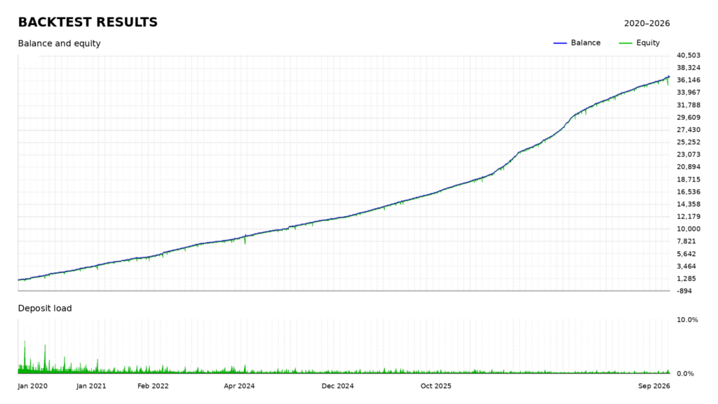 Original Drifter backtest chart labeled 2020–2026 with balance, equity and deposit-load curves