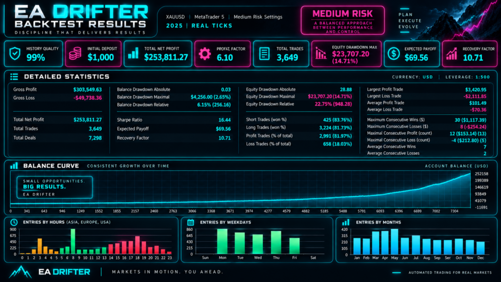 Original Drifter 2025 backtest infographic with medium sizing and distinct maximal and relative equity drawdown figures