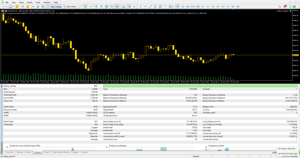 Original Golden Conqueror MT5 Strategy Tester report showing profit factor 18.65 and relative equity drawdown 5.25 percent