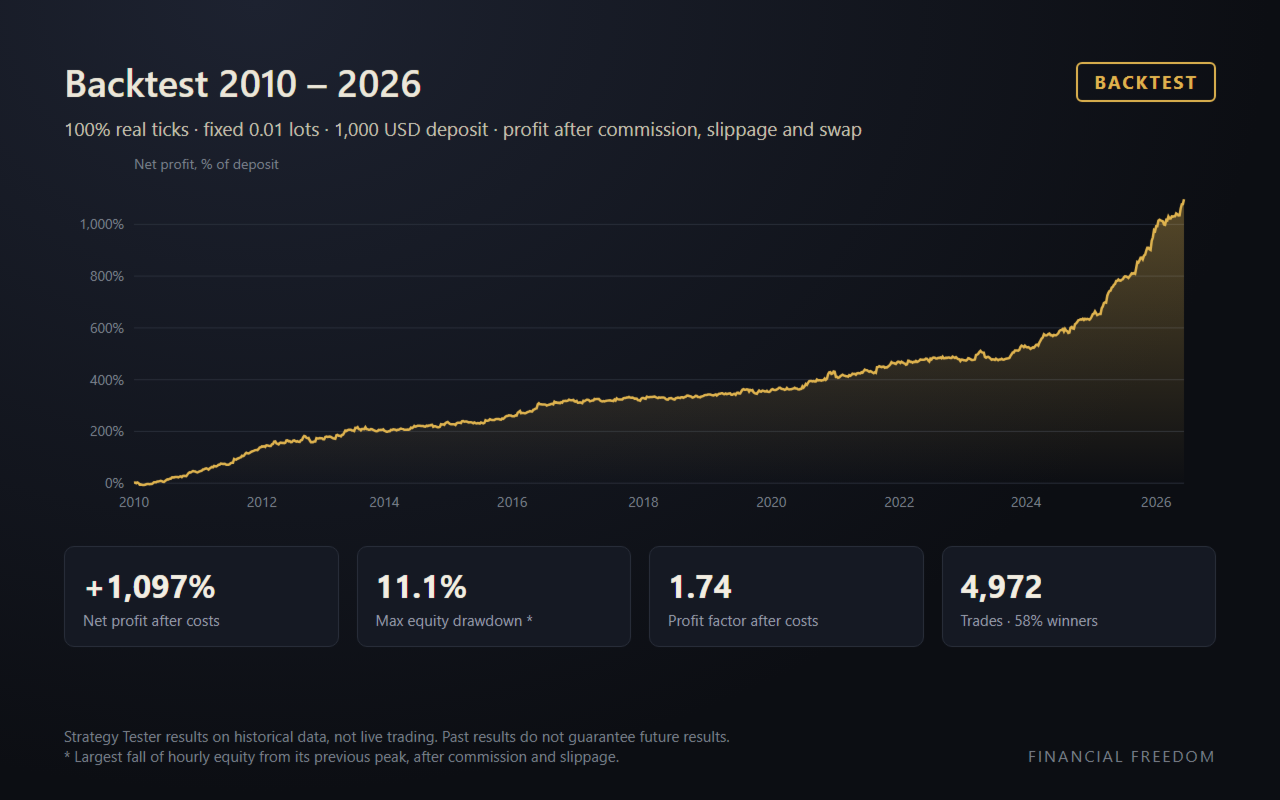 Golden Eagle Prime developer fixed-lot historical backtest result