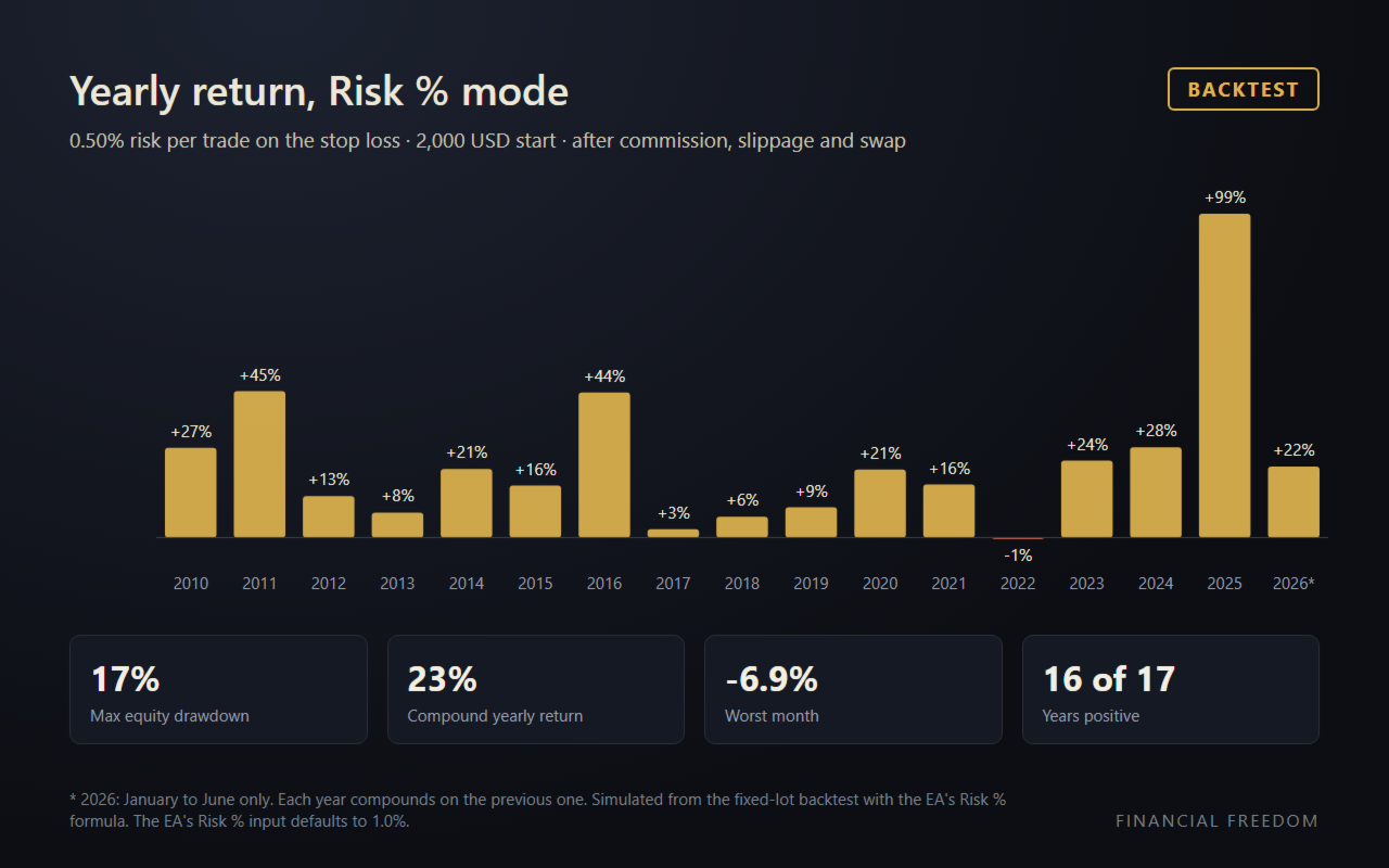 Golden Eagle Prime developer derived yearly percentage-risk simulation