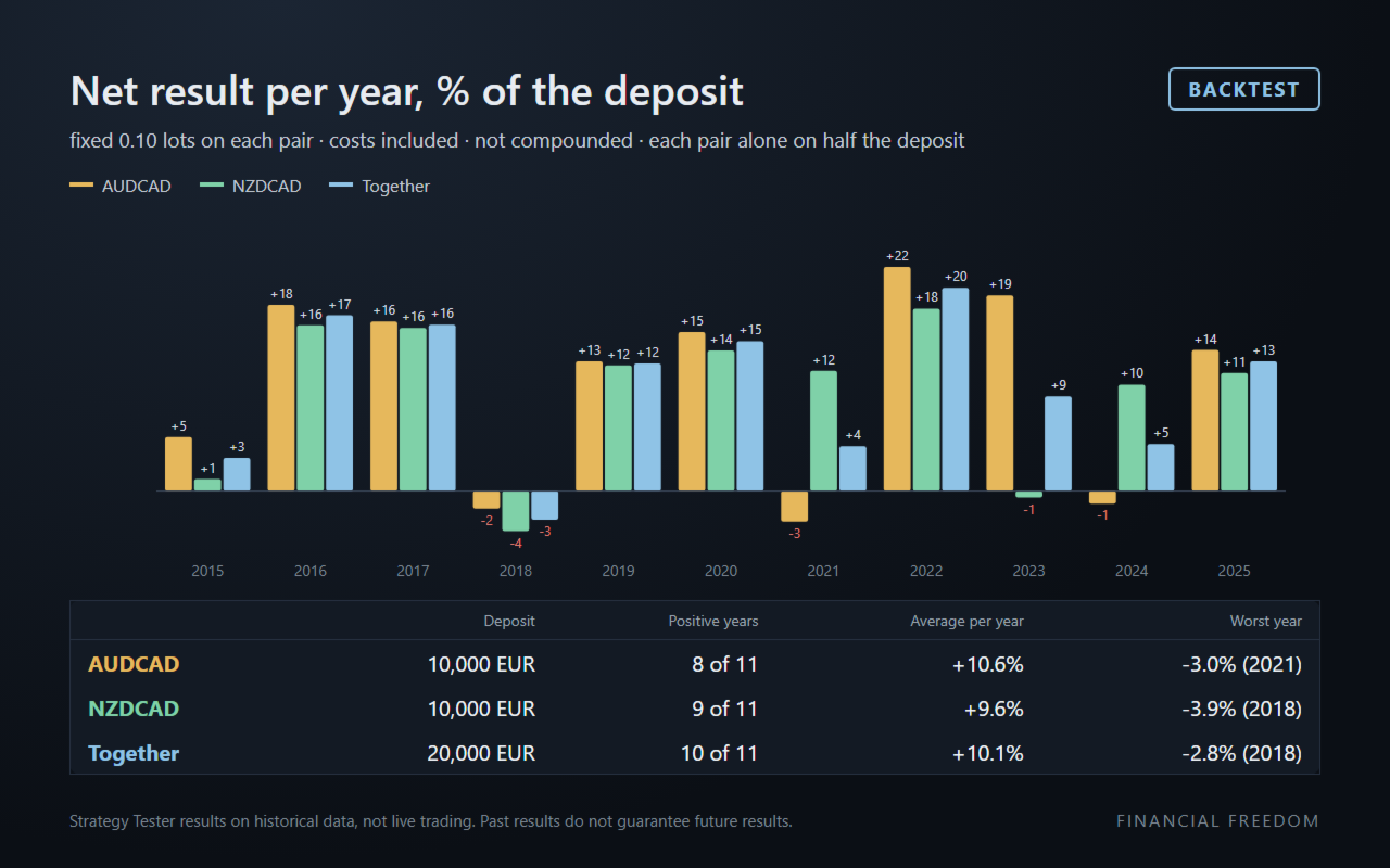 Snow Eagle X developer 2015–2025 yearly simulation, percentage of deposit without compounding