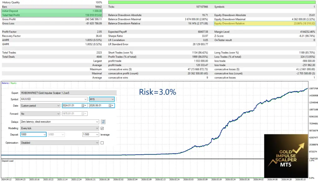 Original Gold Impulse Scalper version 1.2 historical tester report labelled Risk 3.0 percent with 23.86 percent relative equity drawdown