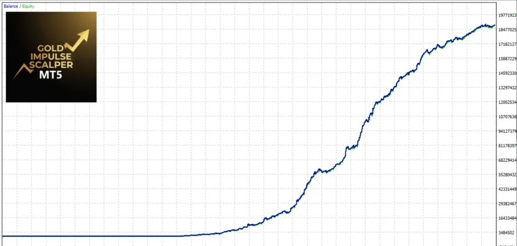 Original cropped Gold Impulse Scalper developer balance and equity curve without a visible configuration header