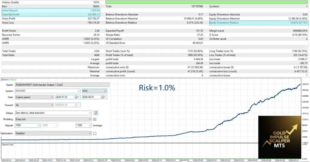 Original Gold Impulse Scalper version 1.2 historical tester report labelled Risk 1.0 percent