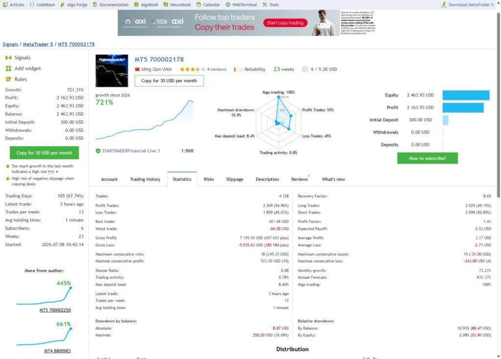 Genuine Lightning Break MT5 signal 2377255 statistics with profit factor 1.43 and separate balance and equity drawdowns