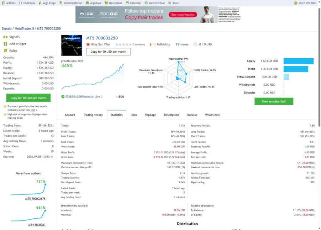Genuine Lightning Break MT5 signal 2377257 statistics showing profit factor 1.51 and drawdown measurements